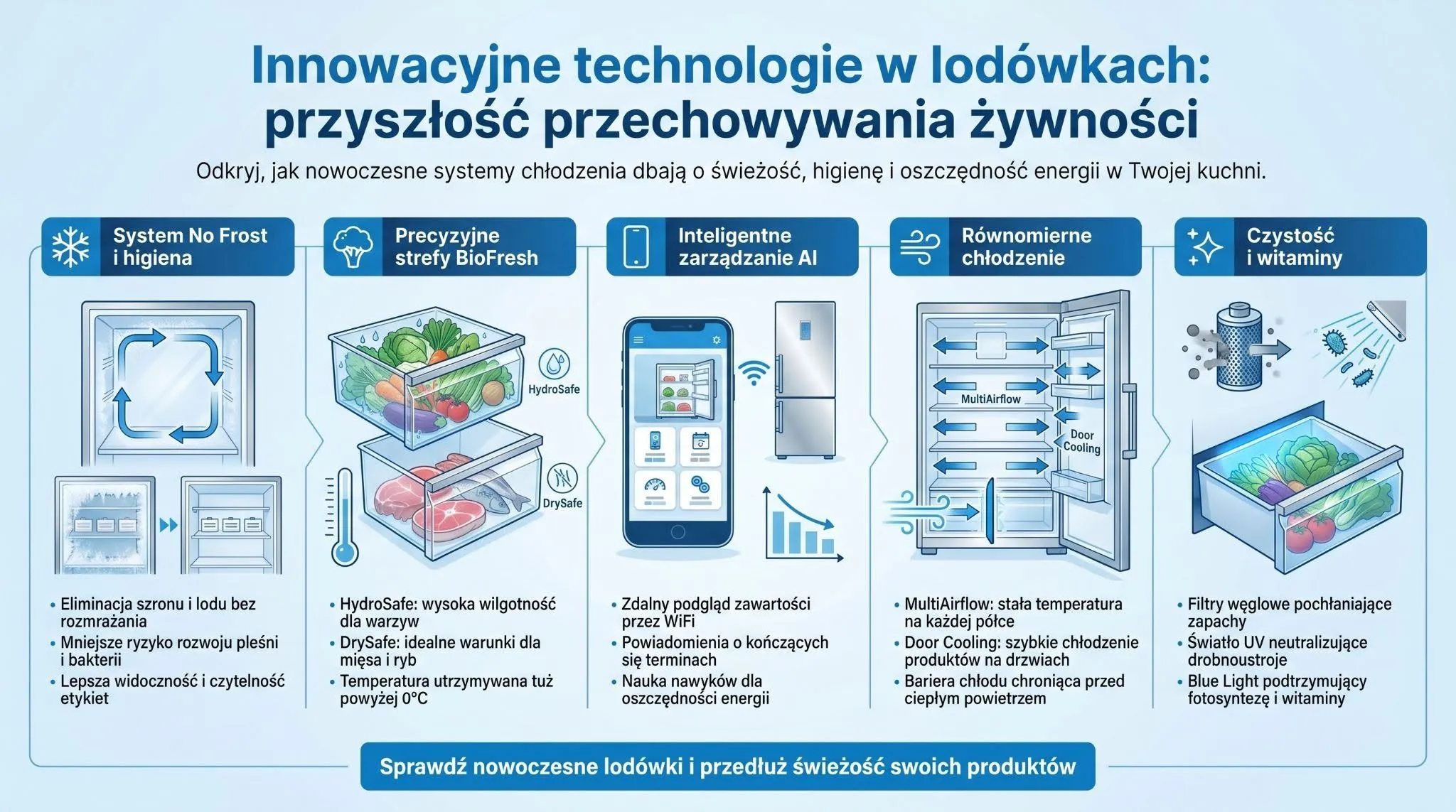 Innowacyjne technologie w lodówkach - przyszłość przechowywania żywności